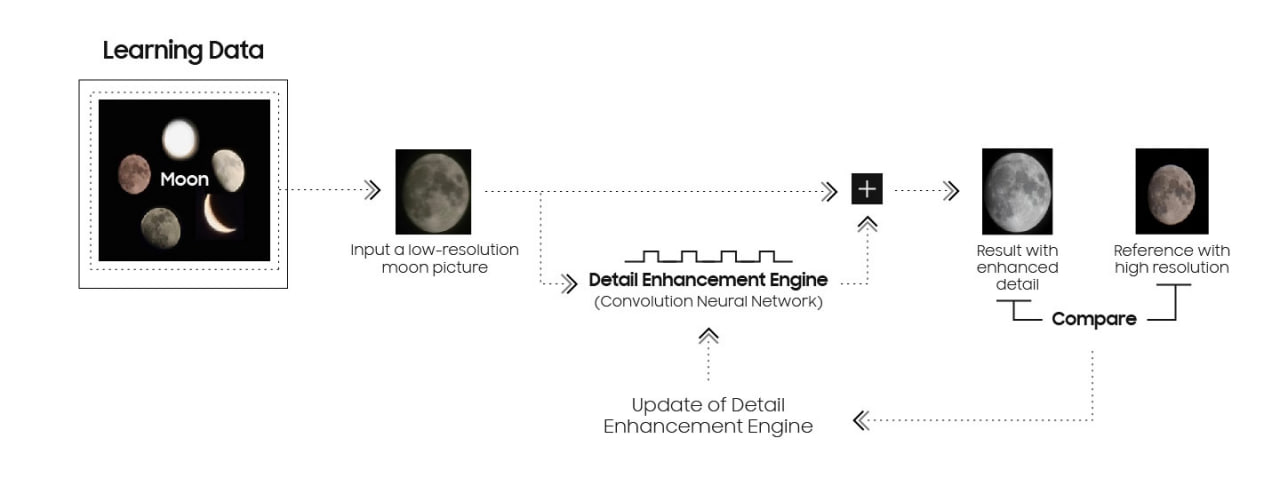 Samsung AI Fake Moon Scene Optimizer Explanation