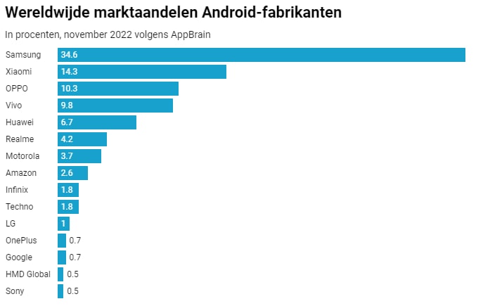 Samsung Android market november 2022