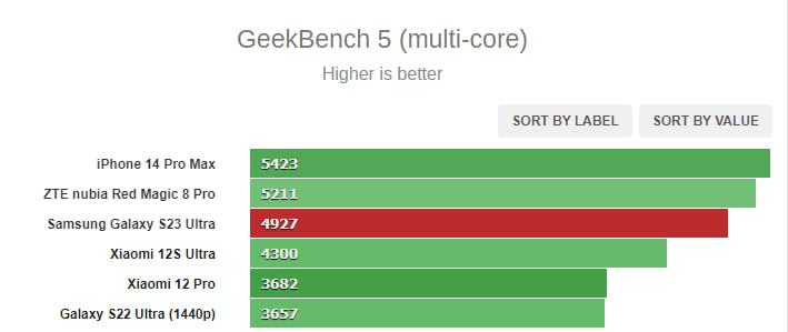 Samsung S23 Ultra Snapdragon 8 Gen 2 benchmarks