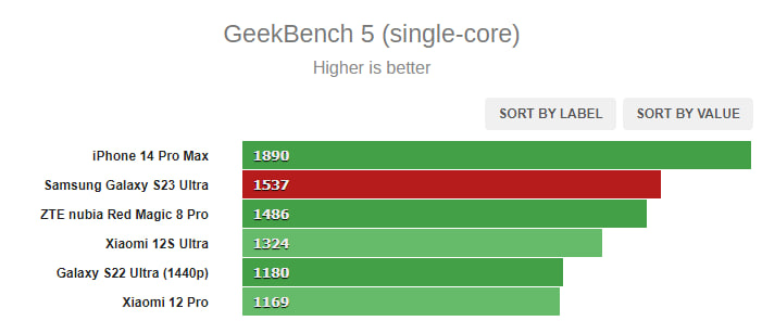 Samsung S23 Ultra Snapdragon 8 Gen 2 benchmarks