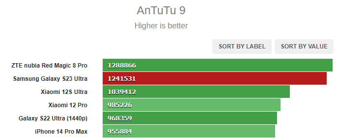 Samsung S23 Ultra Snapdragon 8 Gen 2 benchmarks