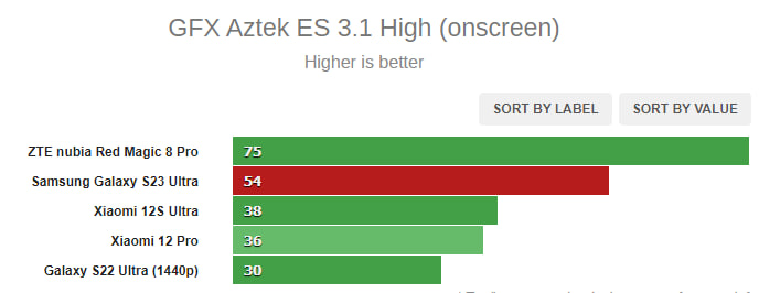 Samsung S23 Ultra Snapdragon 8 Gen 2 benchmarks