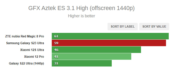 Samsung S23 Ultra Snapdragon 8 Gen 2 benchmarks