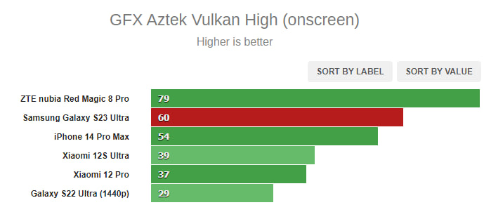 Samsung S23 Ultra Snapdragon 8 Gen 2 benchmarks