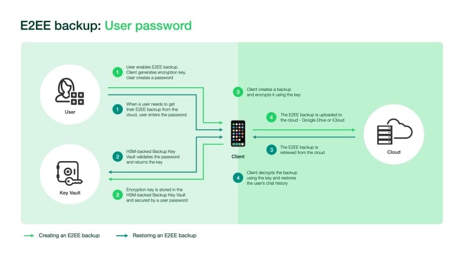 WhatsApp HSM-based Backup Key Vault